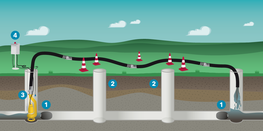 Bypass-pumping uten aksel med Xylem Rentals Flygt-pumpe